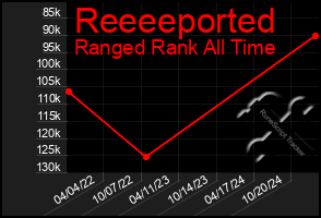 Total Graph of Reeeeported