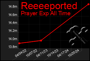 Total Graph of Reeeeported