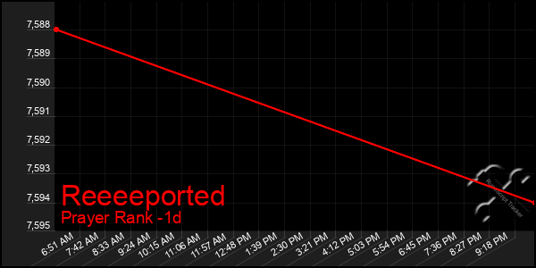 Last 24 Hours Graph of Reeeeported