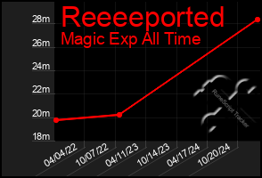 Total Graph of Reeeeported