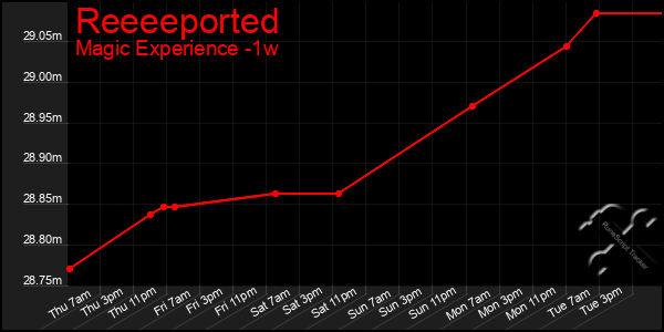 Last 7 Days Graph of Reeeeported