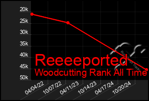 Total Graph of Reeeeported