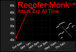 Total Graph of Reeefer Monk