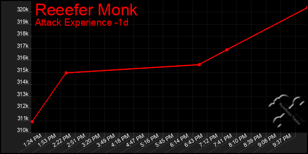 Last 24 Hours Graph of Reeefer Monk