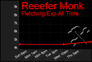 Total Graph of Reeefer Monk