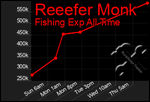 Total Graph of Reeefer Monk