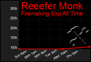 Total Graph of Reeefer Monk