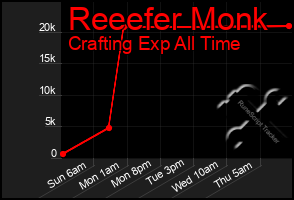 Total Graph of Reeefer Monk