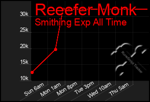 Total Graph of Reeefer Monk