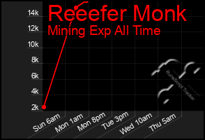 Total Graph of Reeefer Monk