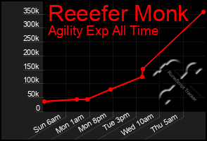 Total Graph of Reeefer Monk