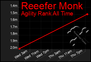 Total Graph of Reeefer Monk