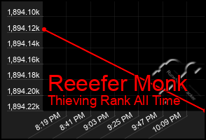 Total Graph of Reeefer Monk