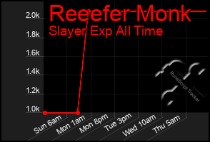 Total Graph of Reeefer Monk