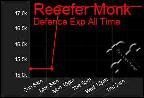 Total Graph of Reeefer Monk