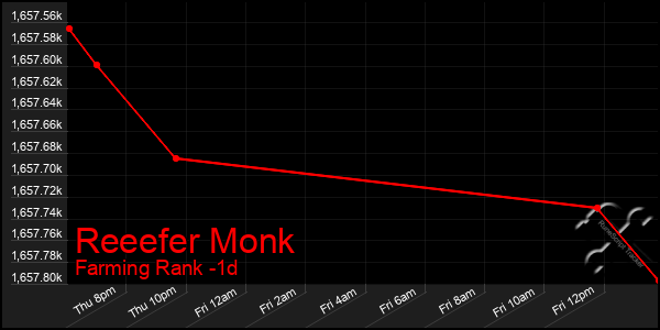 Last 24 Hours Graph of Reeefer Monk