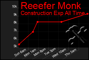 Total Graph of Reeefer Monk