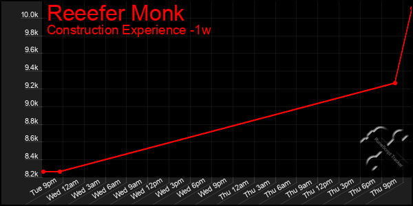 Last 7 Days Graph of Reeefer Monk