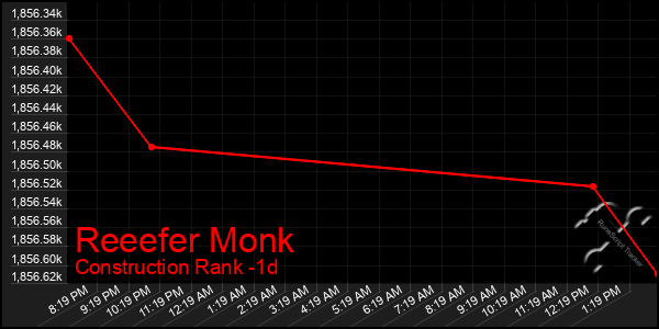 Last 24 Hours Graph of Reeefer Monk