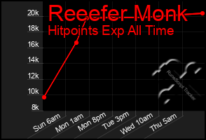 Total Graph of Reeefer Monk