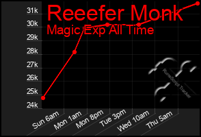 Total Graph of Reeefer Monk