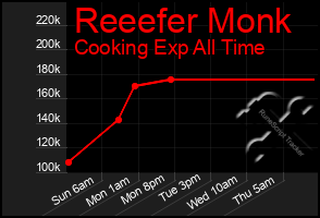 Total Graph of Reeefer Monk