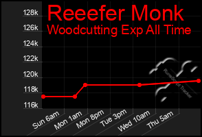 Total Graph of Reeefer Monk