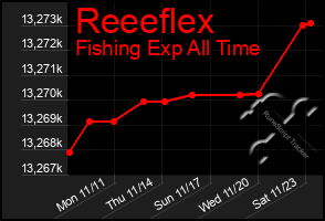 Total Graph of Reeeflex