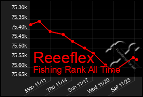 Total Graph of Reeeflex