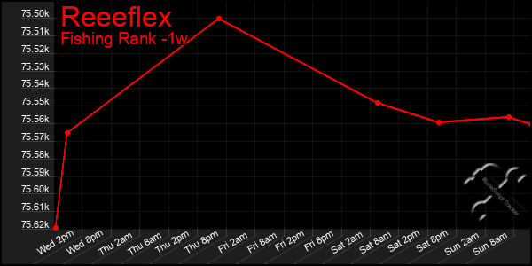 Last 7 Days Graph of Reeeflex