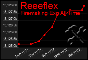 Total Graph of Reeeflex