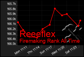 Total Graph of Reeeflex