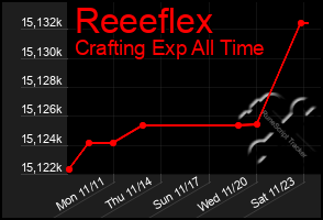 Total Graph of Reeeflex