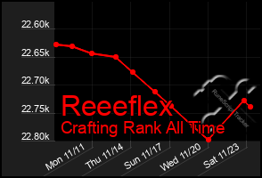 Total Graph of Reeeflex