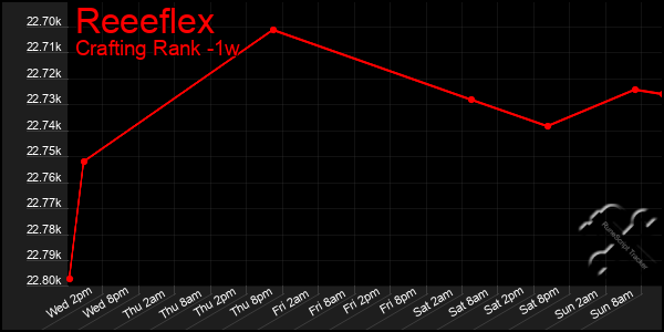 Last 7 Days Graph of Reeeflex