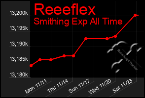 Total Graph of Reeeflex