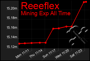 Total Graph of Reeeflex