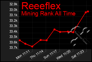 Total Graph of Reeeflex