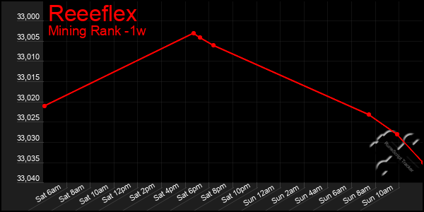 Last 7 Days Graph of Reeeflex