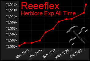 Total Graph of Reeeflex