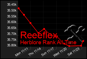 Total Graph of Reeeflex