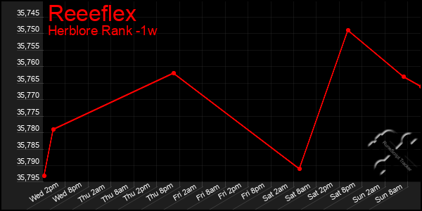 Last 7 Days Graph of Reeeflex