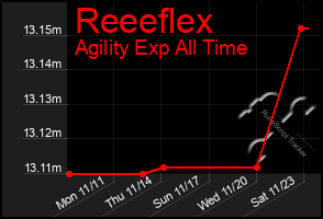 Total Graph of Reeeflex