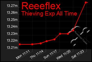 Total Graph of Reeeflex