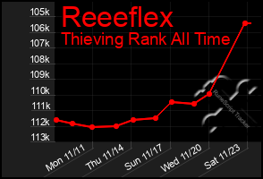 Total Graph of Reeeflex