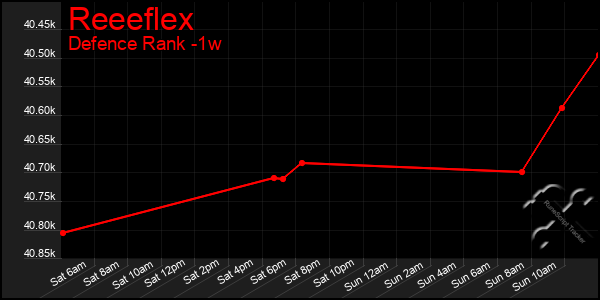 Last 7 Days Graph of Reeeflex