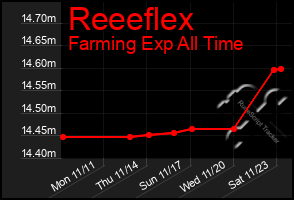 Total Graph of Reeeflex