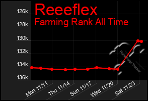 Total Graph of Reeeflex