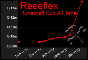 Total Graph of Reeeflex