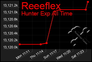 Total Graph of Reeeflex